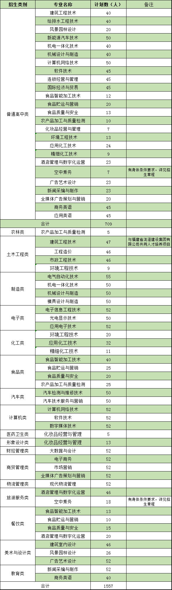 漳州職業(yè)技術(shù)學院高職分類考試招生專業(yè)