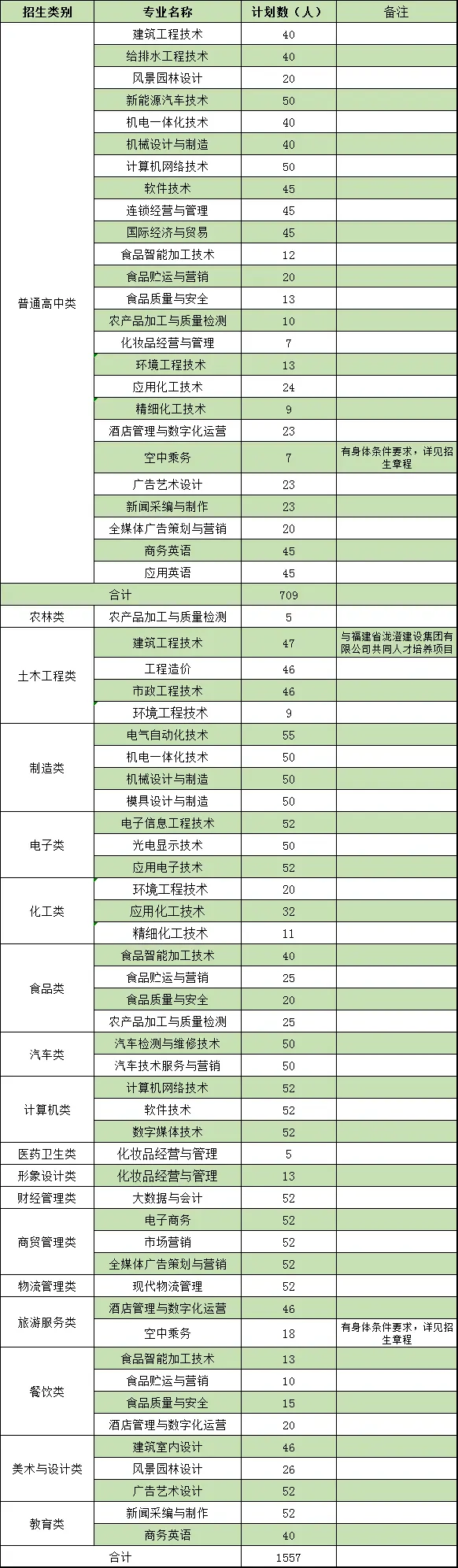 漳州職業(yè)技術(shù)學(xué)院2023年高職院校分類考試招生專業(yè)計(jì)劃