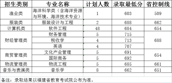 2023年閩江學(xué)院高職分類(lèi)考試招生錄取最低分?jǐn)?shù)線