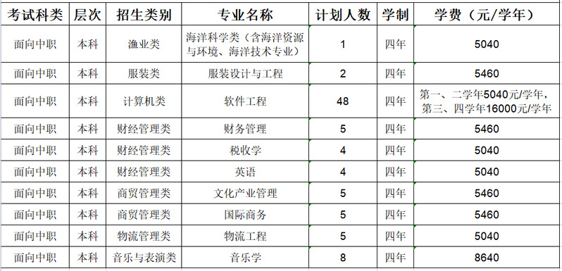 閩江學(xué)院高職分類(lèi)考試中職生招生類(lèi)別有哪些