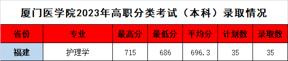 廈門醫(yī)學(xué)院高職分類考試分?jǐn)?shù)線