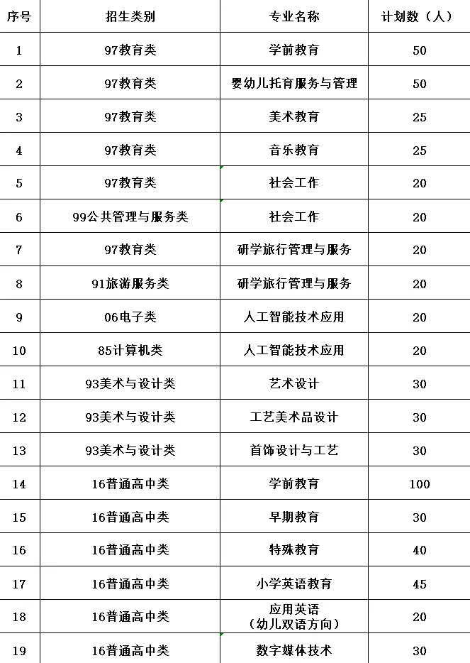 2023年福建幼兒師范高等專(zhuān)科學(xué)校高職分類(lèi)考試招生計(jì)劃