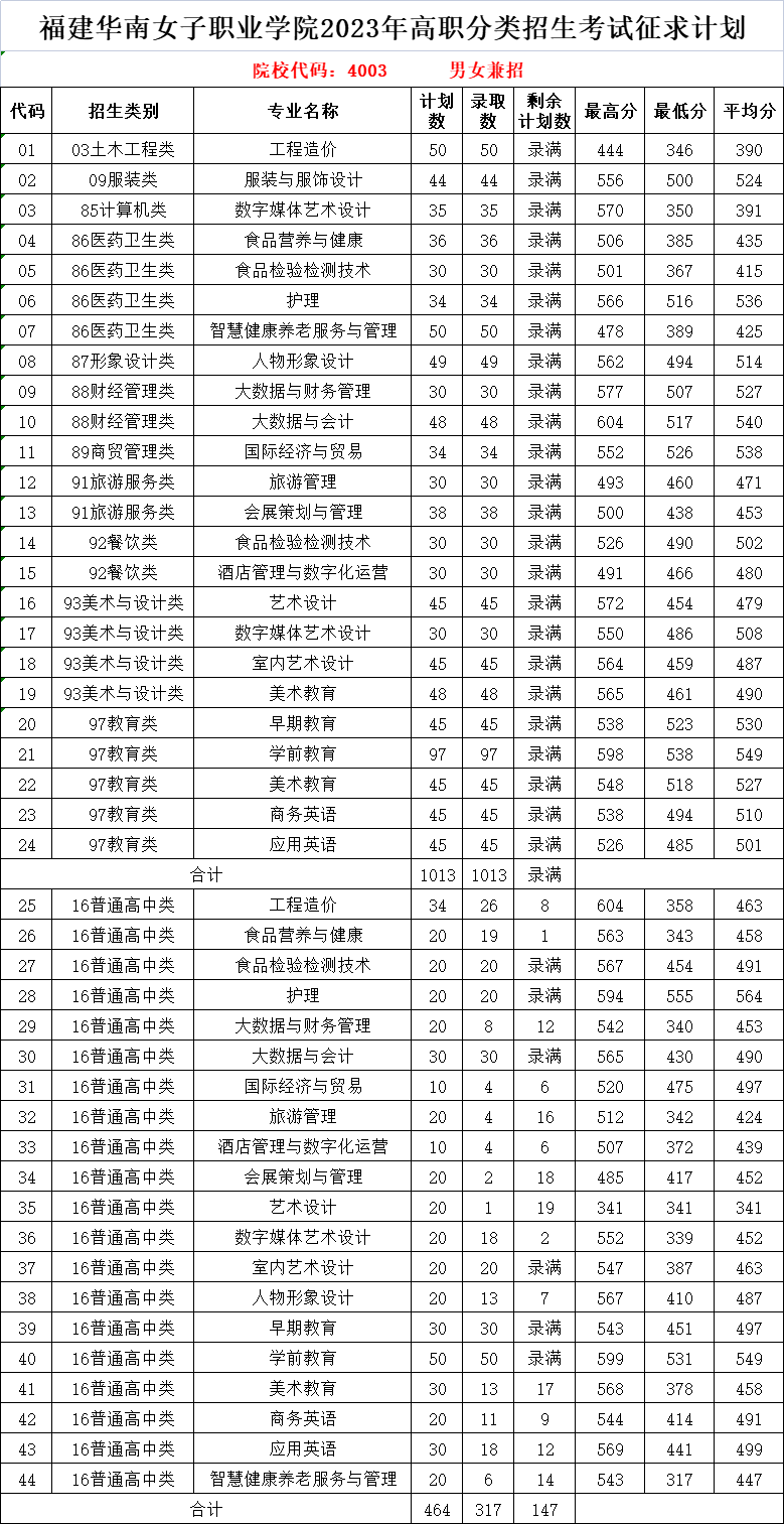 福建華南女子職業(yè)學(xué)院高職分類考試