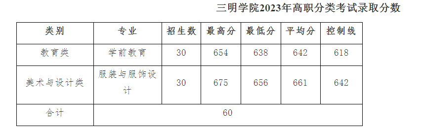 三明學(xué)院2023年高職分類考試錄取分?jǐn)?shù)