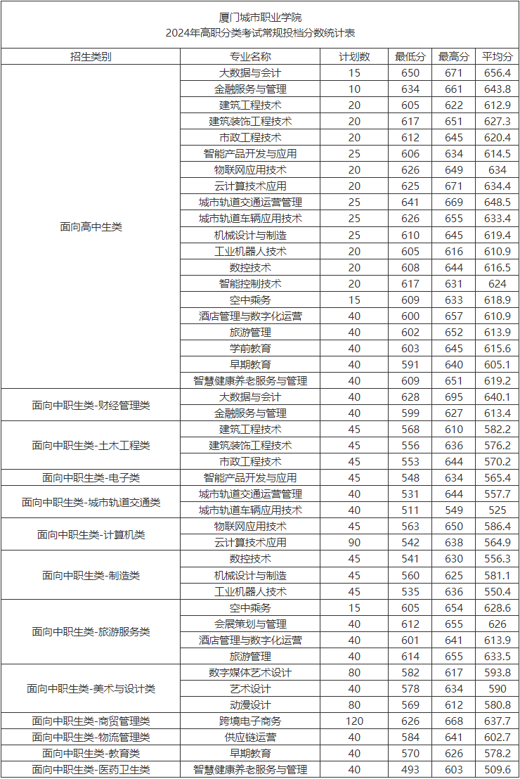 廈門城市職業(yè)學院分類考試常規(guī)投檔分數(shù)