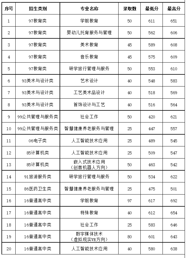 福建幼兒師范高等?？茖W(xué)校分類考試錄取分?jǐn)?shù)